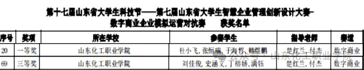 山东化工职业学院荣获省赛一等奖、三等奖