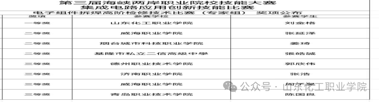 山东化工职业学院斩获第三届海峡两岸职业院校技能大赛一等奖